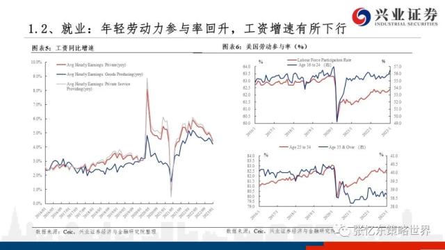 【兴证张忆东（全球策略）团队】美股走到哪儿了——美国近期经济金融数据一览