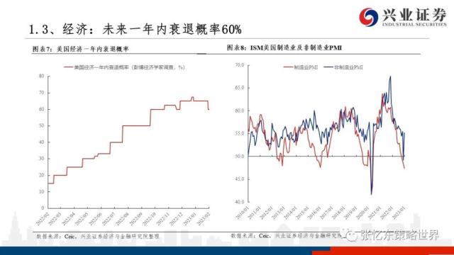 【兴证张忆东（全球策略）团队】美股走到哪儿了——美国近期经济金融数据一览