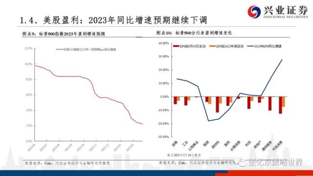 【兴证张忆东（全球策略）团队】美股走到哪儿了——美国近期经济金融数据一览