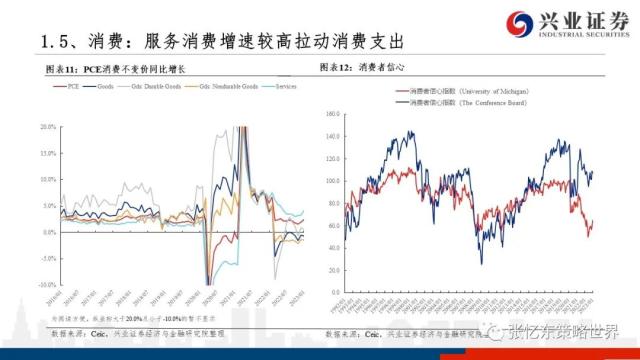 【兴证张忆东（全球策略）团队】美股走到哪儿了——美国近期经济金融数据一览