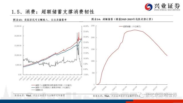 【兴证张忆东（全球策略）团队】美股走到哪儿了——美国近期经济金融数据一览