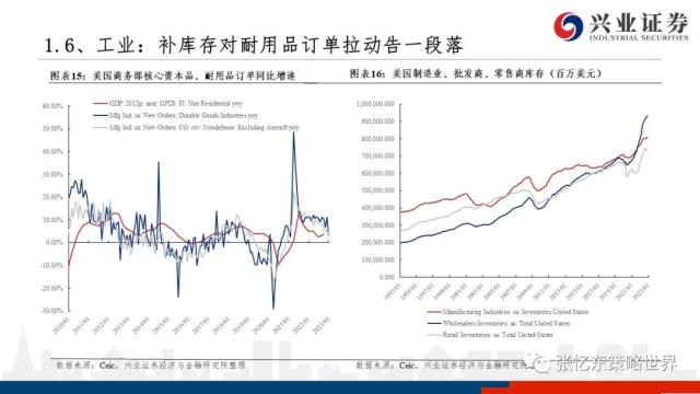 【兴证张忆东（全球策略）团队】美股走到哪儿了——美国近期经济金融数据一览