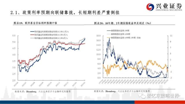 【兴证张忆东（全球策略）团队】美股走到哪儿了——美国近期经济金融数据一览