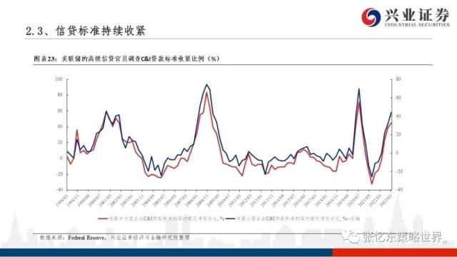 【兴证张忆东（全球策略）团队】美股走到哪儿了——美国近期经济金融数据一览