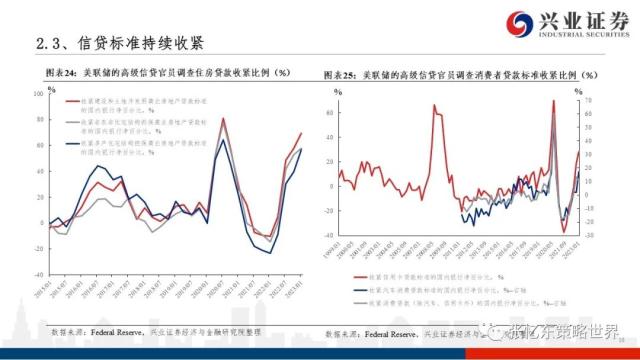 【兴证张忆东（全球策略）团队】美股走到哪儿了——美国近期经济金融数据一览