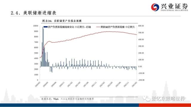 【兴证张忆东（全球策略）团队】美股走到哪儿了——美国近期经济金融数据一览