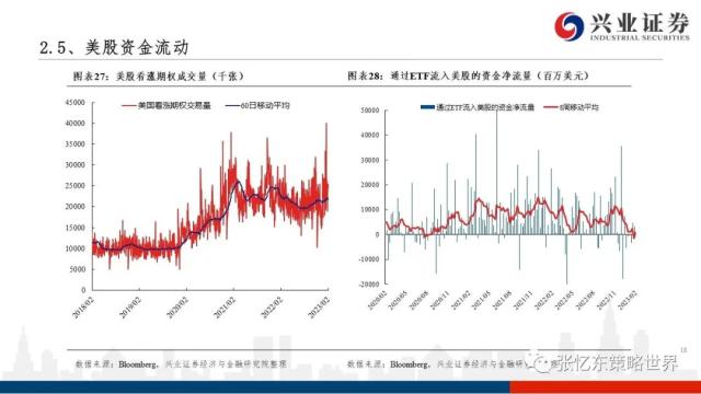 【兴证张忆东（全球策略）团队】美股走到哪儿了——美国近期经济金融数据一览