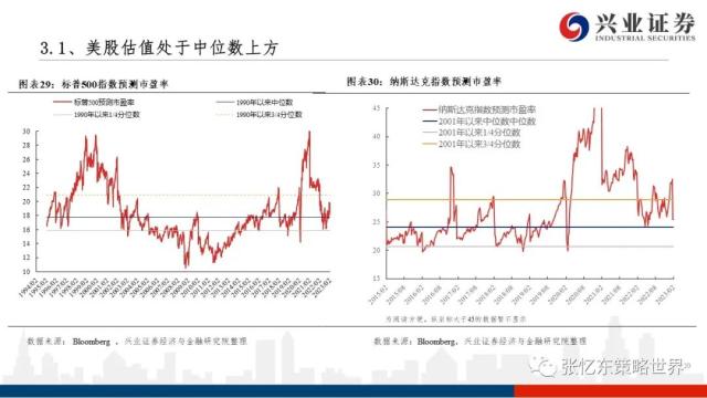 【兴证张忆东（全球策略）团队】美股走到哪儿了——美国近期经济金融数据一览