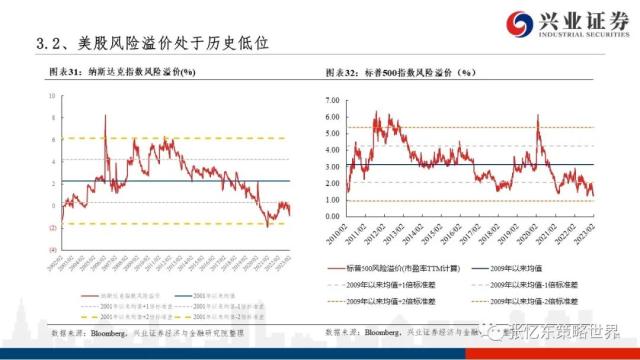 【兴证张忆东（全球策略）团队】美股走到哪儿了——美国近期经济金融数据一览