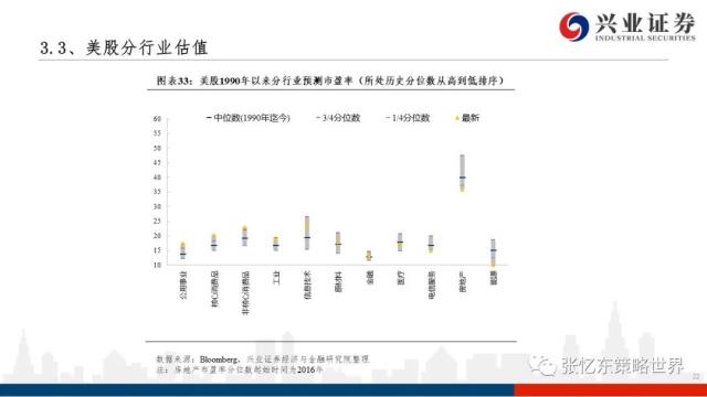 【兴证张忆东（全球策略）团队】美股走到哪儿了——美国近期经济金融数据一览