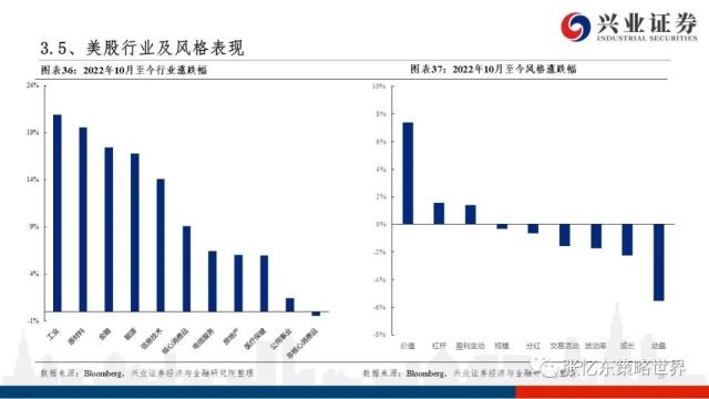 【兴证张忆东（全球策略）团队】美股走到哪儿了——美国近期经济金融数据一览