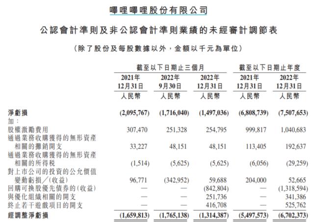 B站亏75亿，给UP主分了91亿