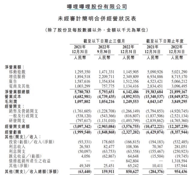 B站亏75亿，给UP主分了91亿