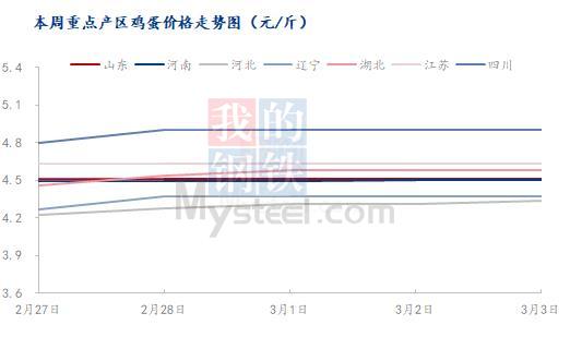 Mysteel解读：本周鸡蛋市场重点地区行情汇总