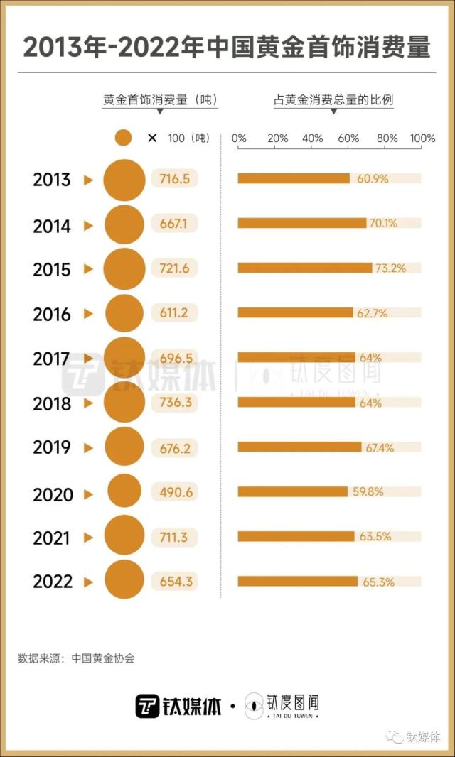 年轻人跑步入场，一文看懂黄金消费热潮｜钛度图闻