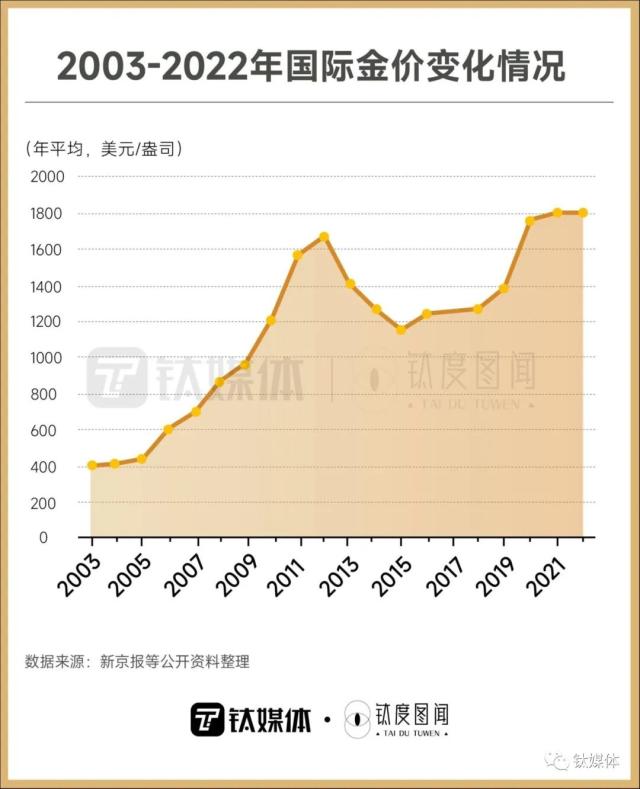 年轻人跑步入场，一文看懂黄金消费热潮｜钛度图闻