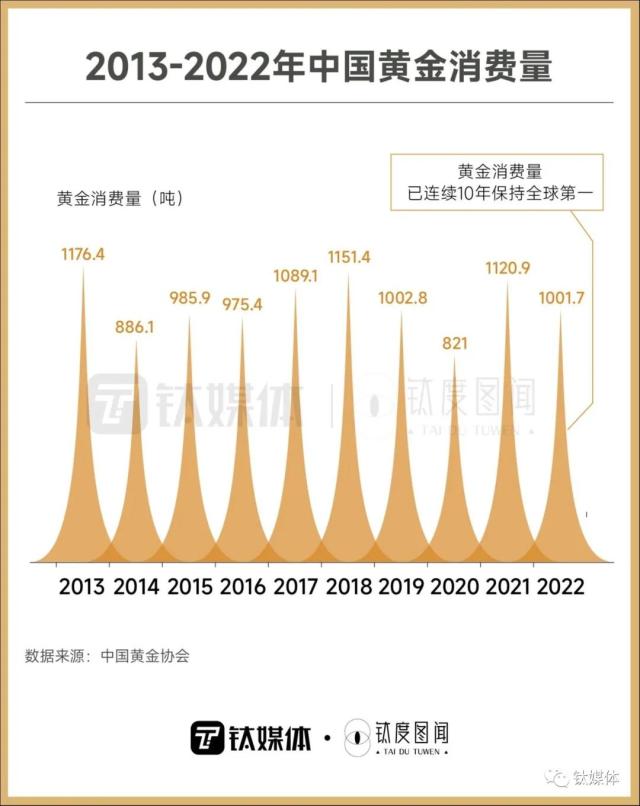 年轻人跑步入场，一文看懂黄金消费热潮｜钛度图闻