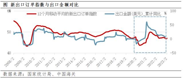 【大宗产经】新出口订单指数表现亮眼，但仍应谨慎看待出口 | 欧元区整体通胀回落不及预期 核心通胀指标