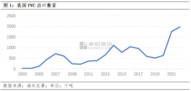 化工异动观察4 | PVC出口创历史新高！