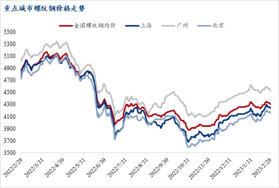 3月份国内建筑钢材价格仍有冲高空间