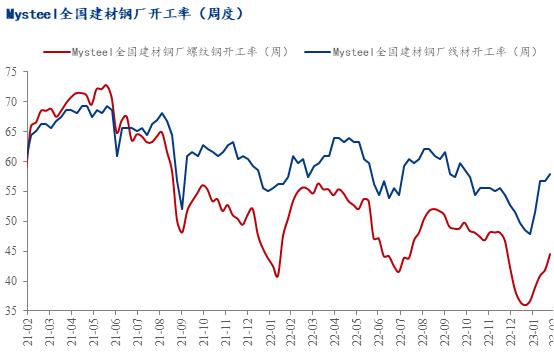 3月份国内建筑钢材价格仍有冲高空间