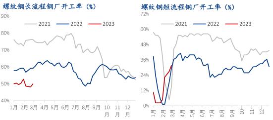 3月份国内建筑钢材价格仍有冲高空间