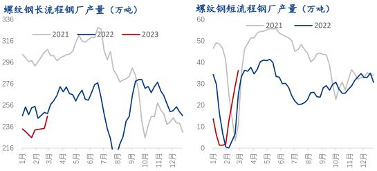 3月份国内建筑钢材价格仍有冲高空间