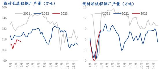 3月份国内建筑钢材价格仍有冲高空间