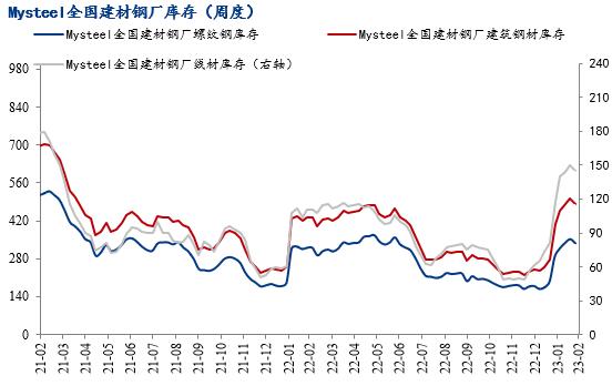 3月份国内建筑钢材价格仍有冲高空间