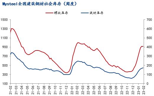 3月份国内建筑钢材价格仍有冲高空间