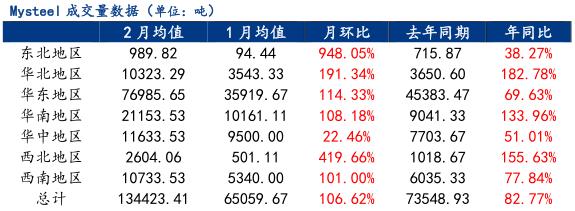 3月份国内建筑钢材价格仍有冲高空间
