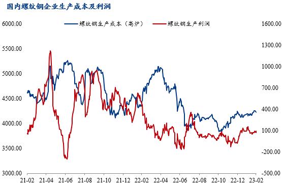 3月份国内建筑钢材价格仍有冲高空间