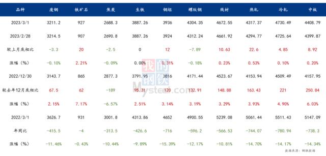 下游需求尚待验证，废钢价格上行苗头渐显