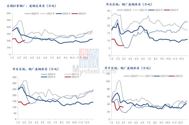 下游需求尚待验证，废钢价格上行苗头渐显