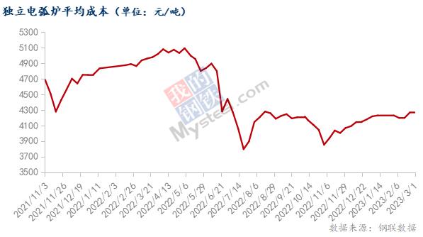 下游需求尚待验证，废钢价格上行苗头渐显