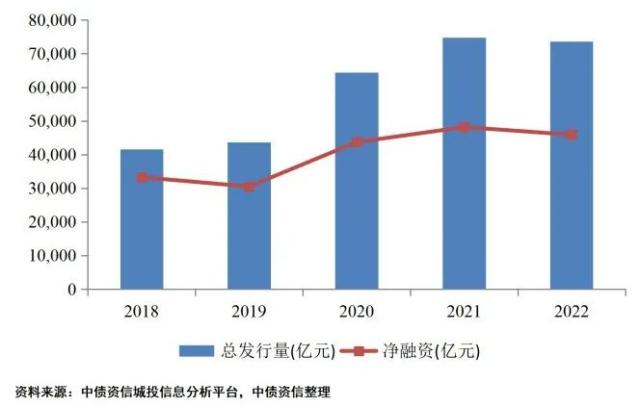 区域分化视角下的地方债和城投债