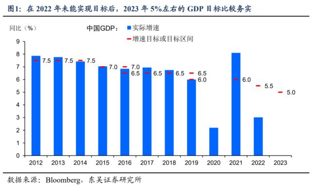政府工作报告：经济预期差下的政策线索（东吴宏观陶川，邵翔）