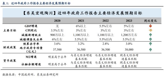 政府工作报告：经济预期差下的政策线索（东吴宏观陶川，邵翔）