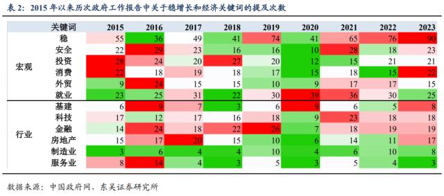 政府工作报告：经济预期差下的政策线索（东吴宏观陶川，邵翔）
