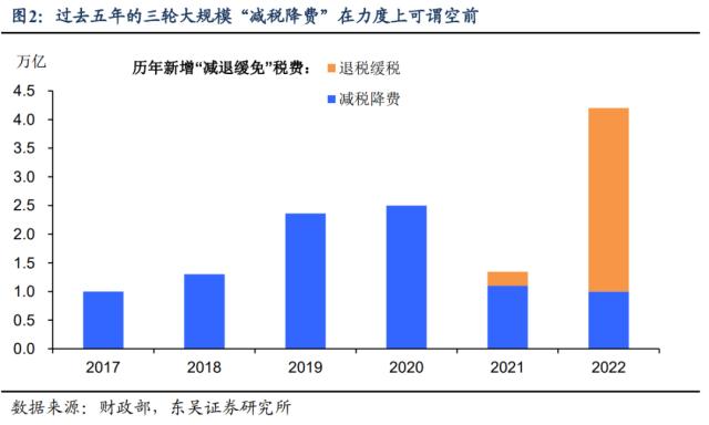 政府工作报告：经济预期差下的政策线索（东吴宏观陶川，邵翔）