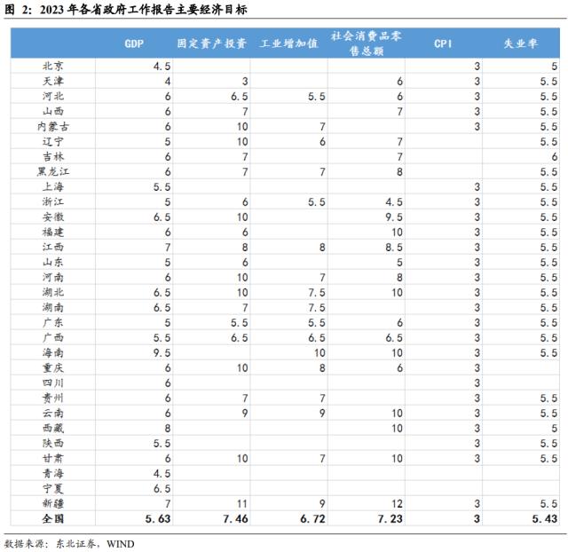 【东北策略】今年两会哪些值得关注？