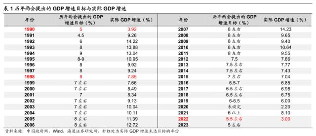 【海通策略】 “两会”报告对市场的启示（郑子勋、余培仪、荀玉根）