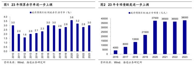 【海通策略】 “两会”报告对市场的启示（郑子勋、余培仪、荀玉根）