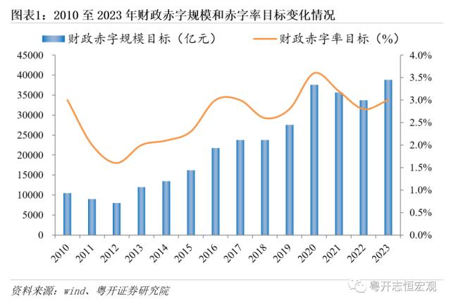 如何理解2023年财政赤字和专项债安排？