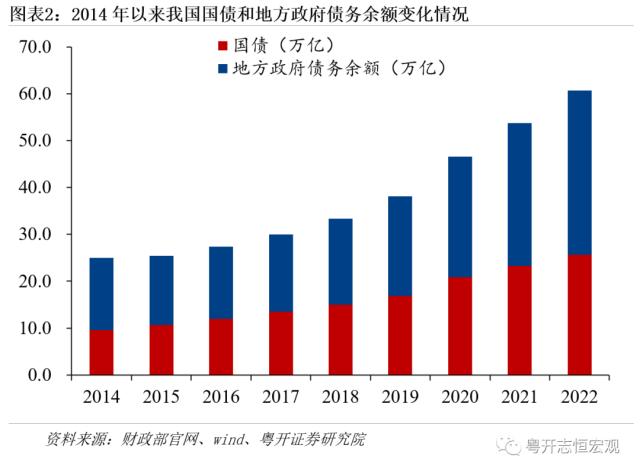 如何理解2023年财政赤字和专项债安排？