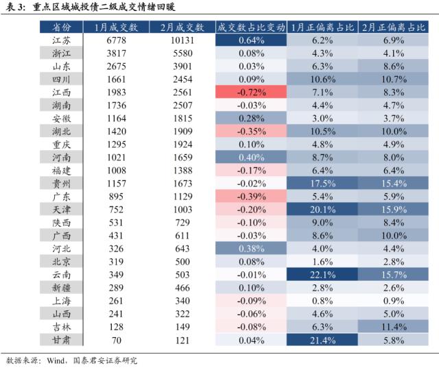 两会展望：政策强化“信仰”预期，推动城投债整体风险下修 | 信用周度观察