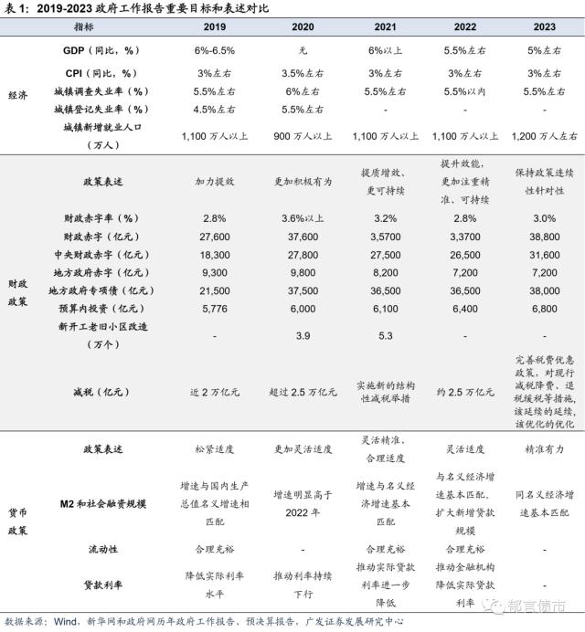政府工作报告的三个信号