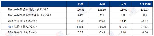 铁水增速下降叠加钢厂维持谨慎采购，矿价或仍有回调压力