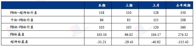 铁水增速下降叠加钢厂维持谨慎采购，矿价或仍有回调压力