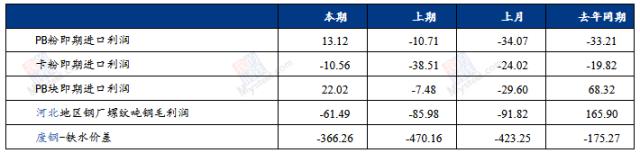 铁水增速下降叠加钢厂维持谨慎采购，矿价或仍有回调压力